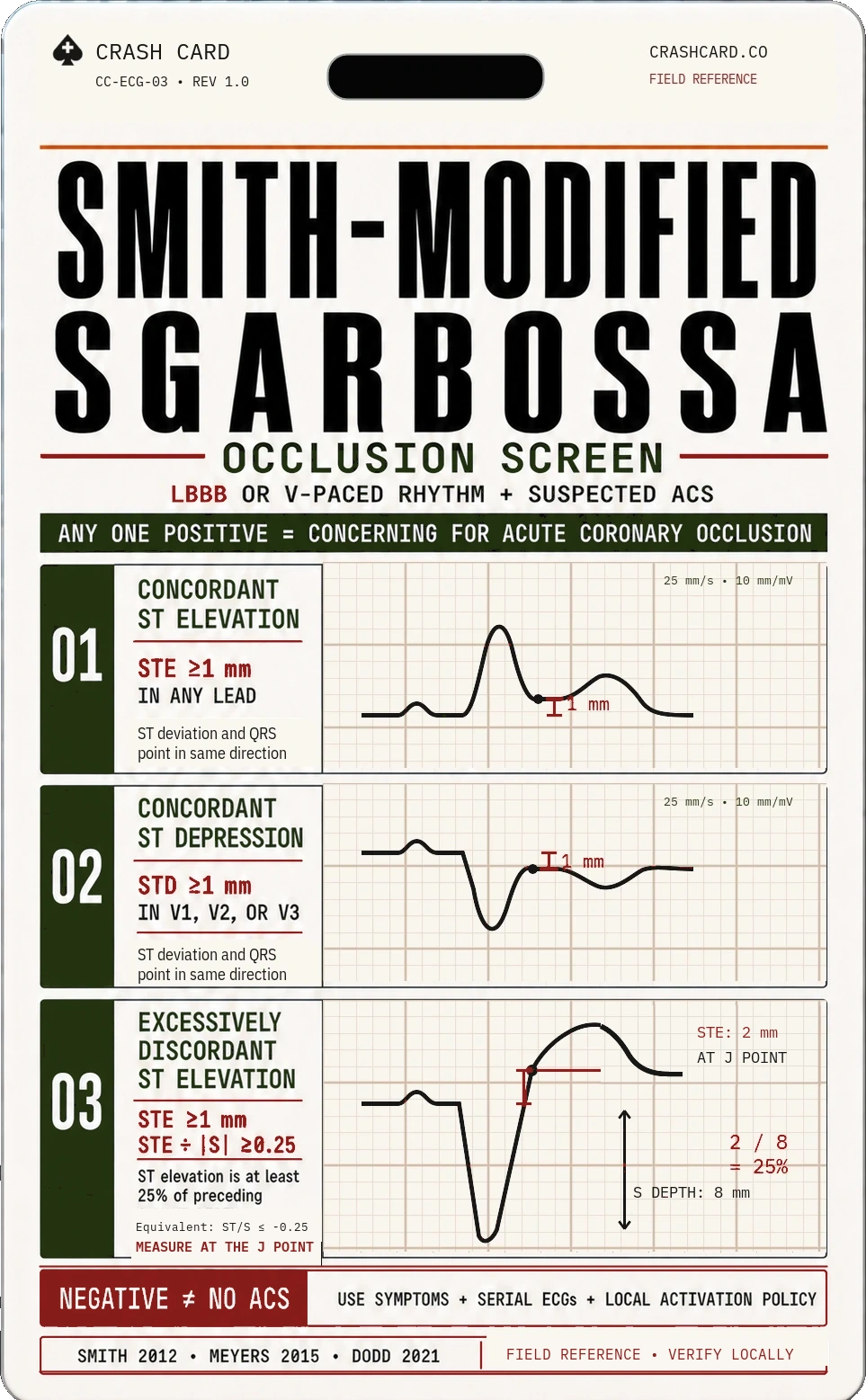 Smith-modified Sgarbossa occlusion screen face of the Crash Card