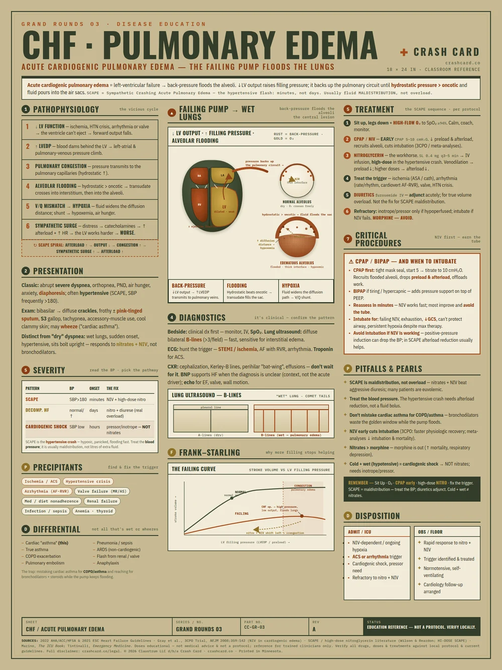 CHF / Pulmonary Edema reference poster — full 18 by 24 inch layout