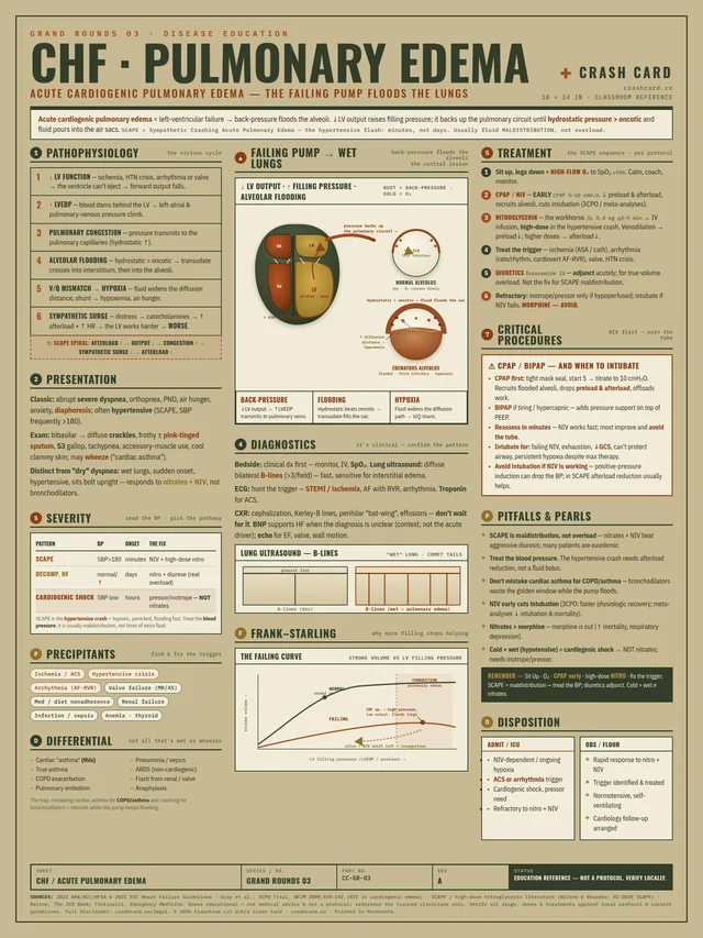 CHF / Pulmonary Edema poster