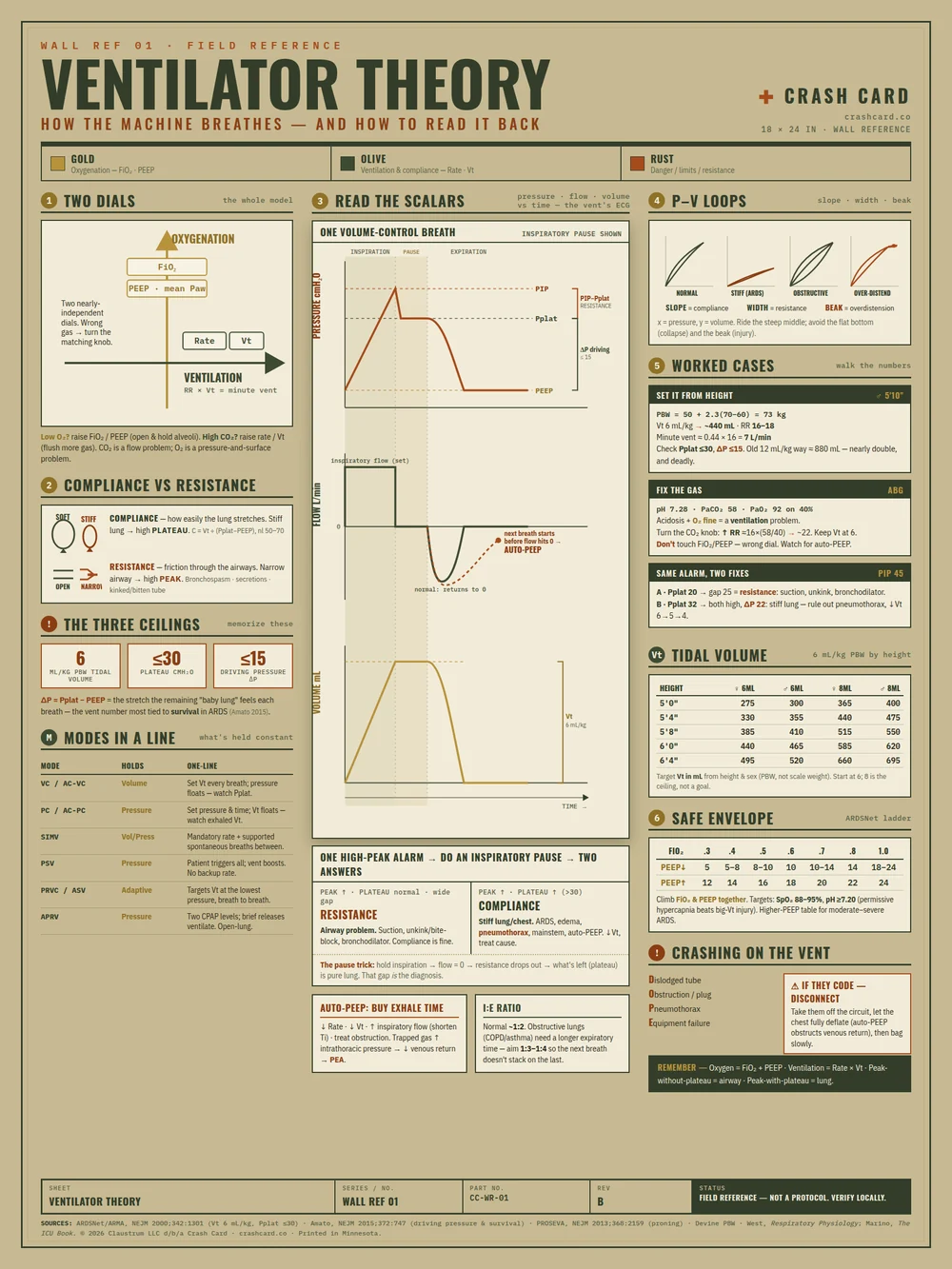 Ventilator Theory reference poster — full 18 by 24 inch layout