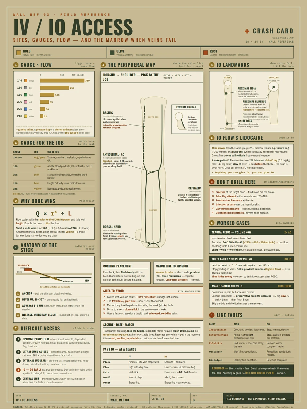 IV / IO Access reference poster — full 18 by 24 inch layout