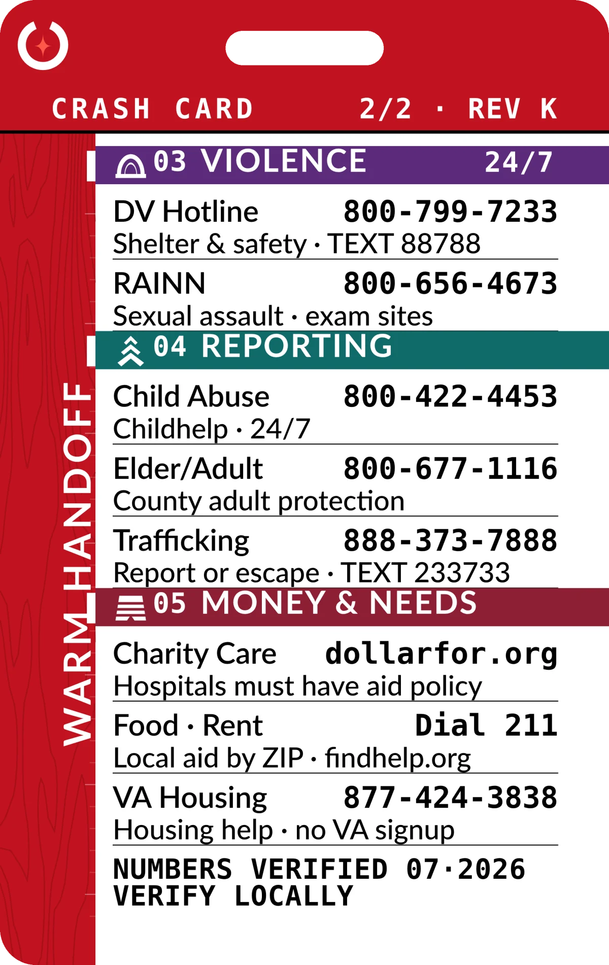 Back face of the WARM HANDOFF badge. A red header carries the Crash Card sigil, CRASH CARD, and 2/2 REV K. Below it on white, three coloured station bars: 03 VIOLENCE with the domestic violence hotline and RAINN; 04 REPORTING with child abuse, elder and adult protection, and trafficking; 05 MONEY & NEEDS with hospital charity care, Dial 211 for food and rent, and VA housing. Eight national lines in total, each with a name, a number or web address, and one line saying what it does. The foot reads NUMBERS VERIFIED 07·2026, VERIFY LOCALLY.